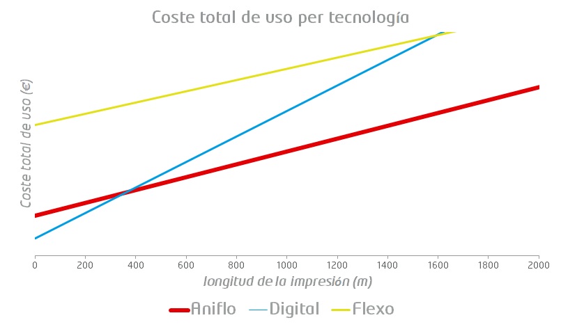 Coste total de uso Aniflo flexo digital